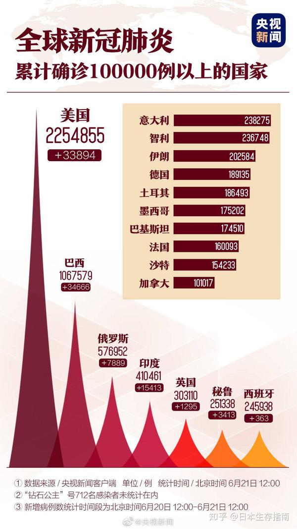 最新全球各国疫情概况