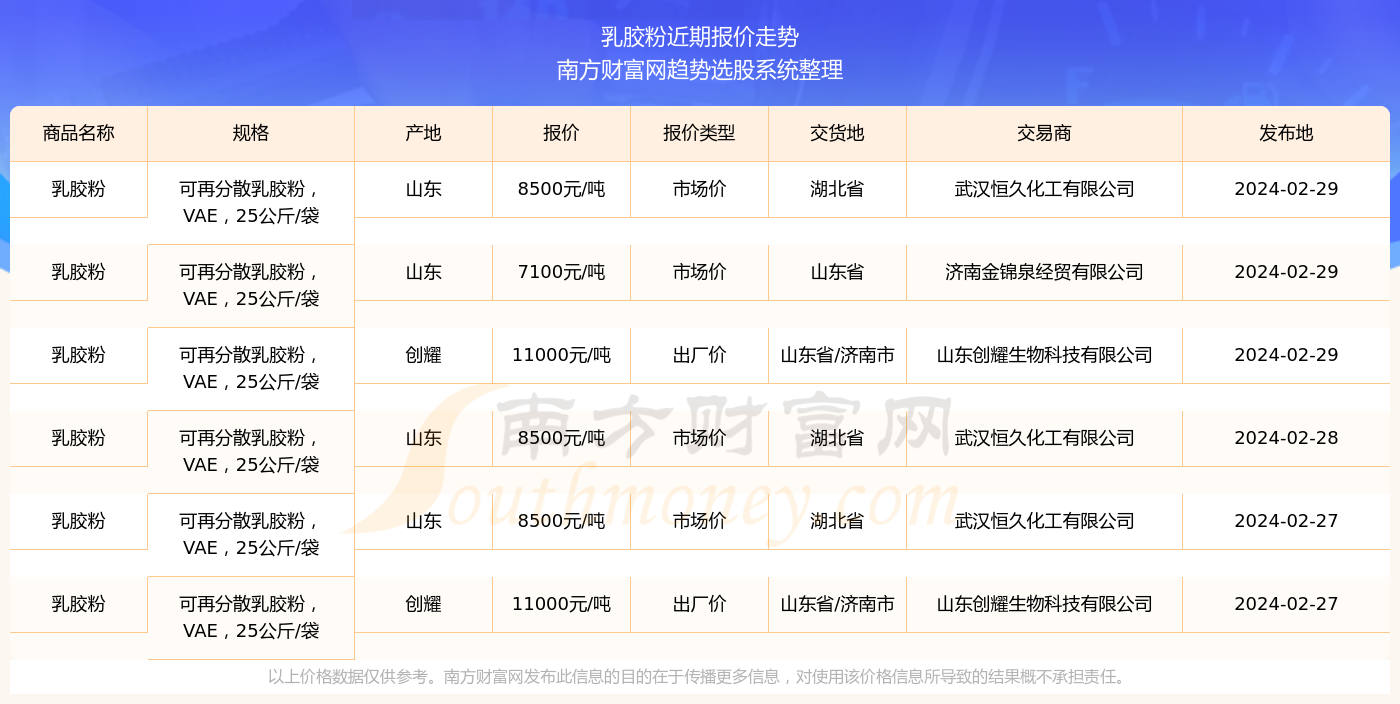 乳胶原料最新动态与趋势分析