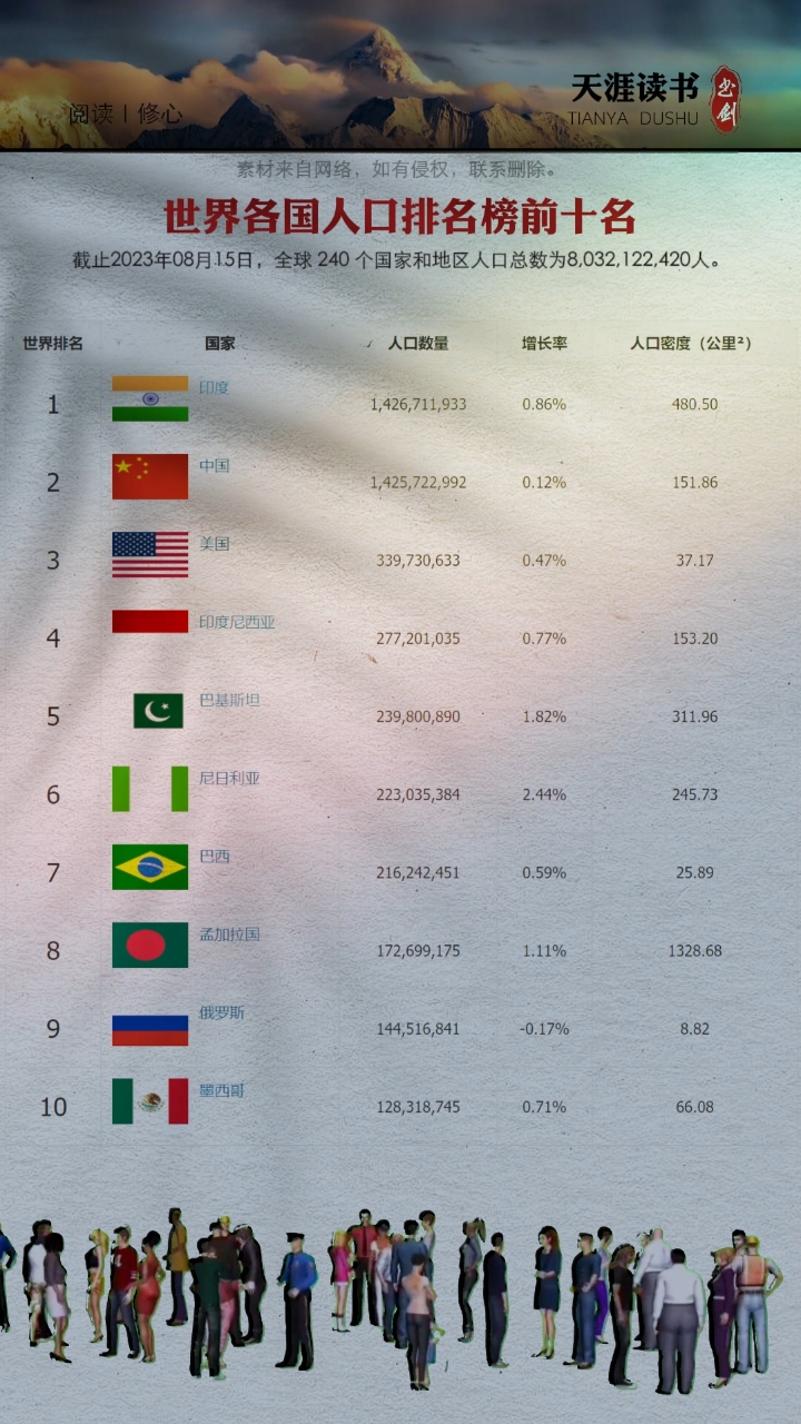 全球各国人口最新概况