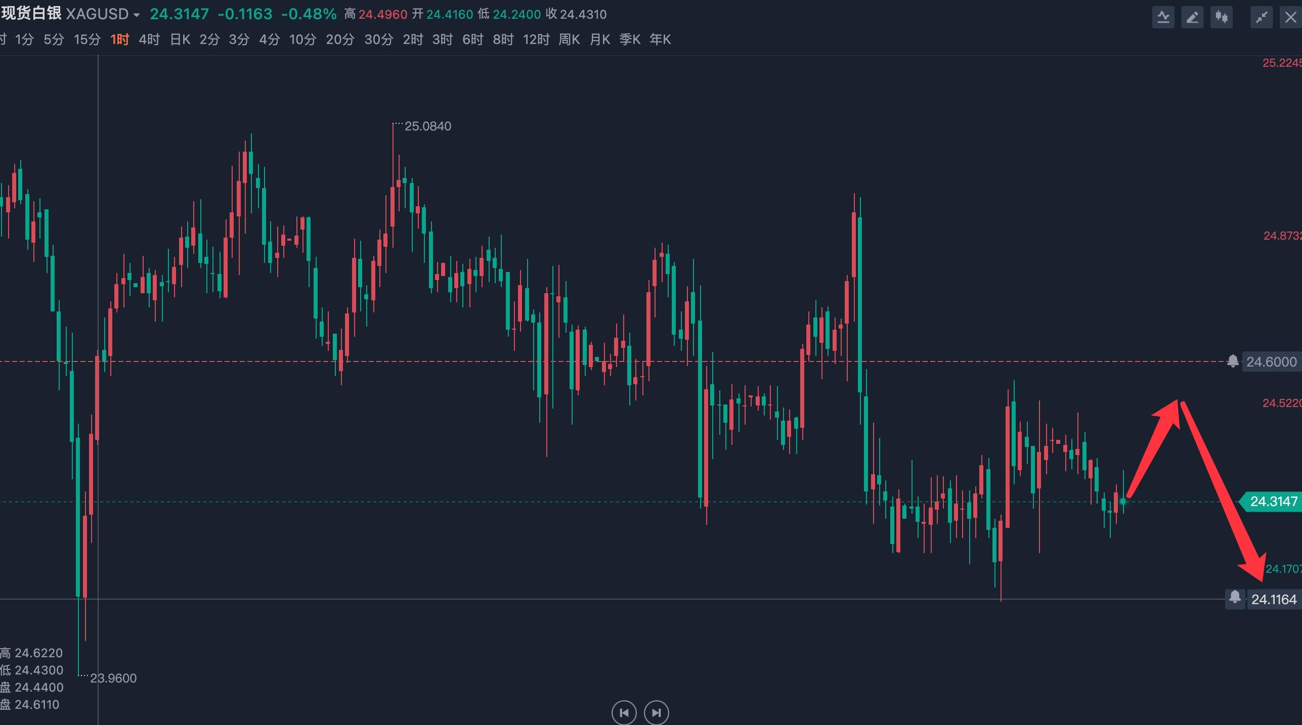 最新黄金白银消息，市场走势分析与投资前景展望