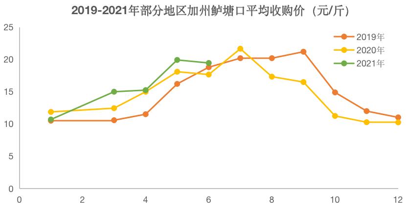 最新加州鲈价格动态分析