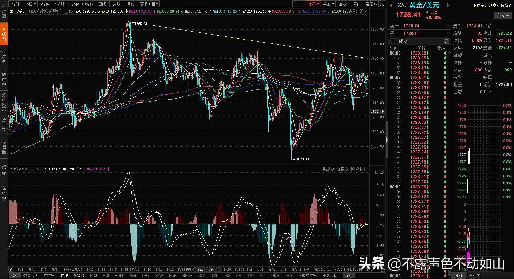 最新黄金白银信息解析