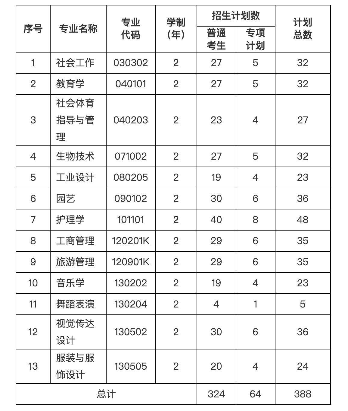 最新专升本的院校及其教育特色