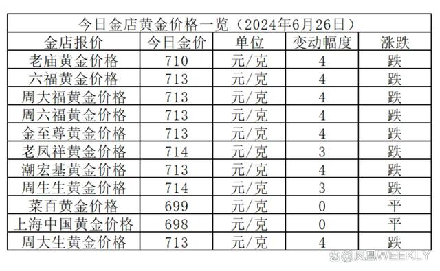 金价最新回收价，市场走势分析与预测