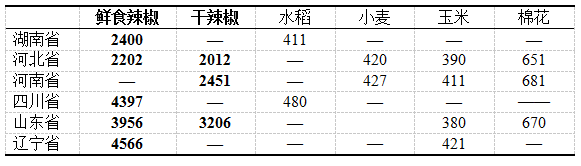 辣椒行情最新价格分析与展望