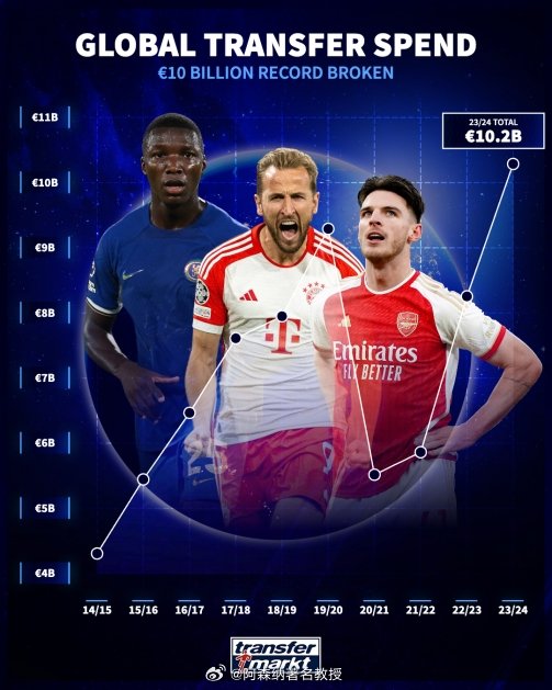 德转最新数据分析，揭示足球转会市场的最新动态和未来趋势
